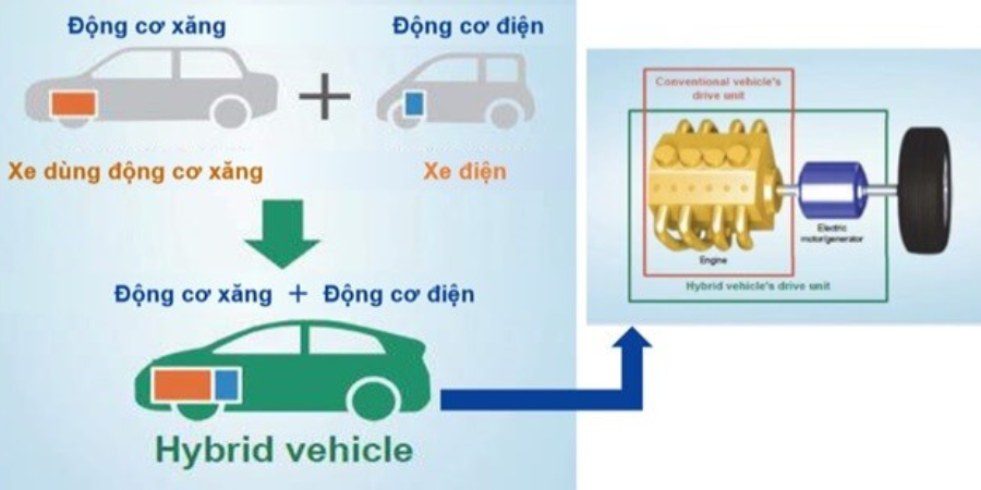 Xe Hybrid Là Gì? Giải Thích Nguyên Lý Và Các Mẫu Xe Phổ Biến 3 Phan tich uu va nhuoc diem cua xe Hybrid