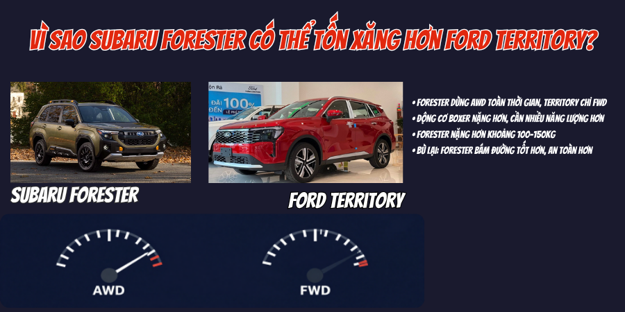 Subaru Forester Và Ford Territory Xe Nào Tiết Kiệm Xăng Hơn 2 Vì sao Subaru Forester có thể tốn xăng hơn Ford Territory